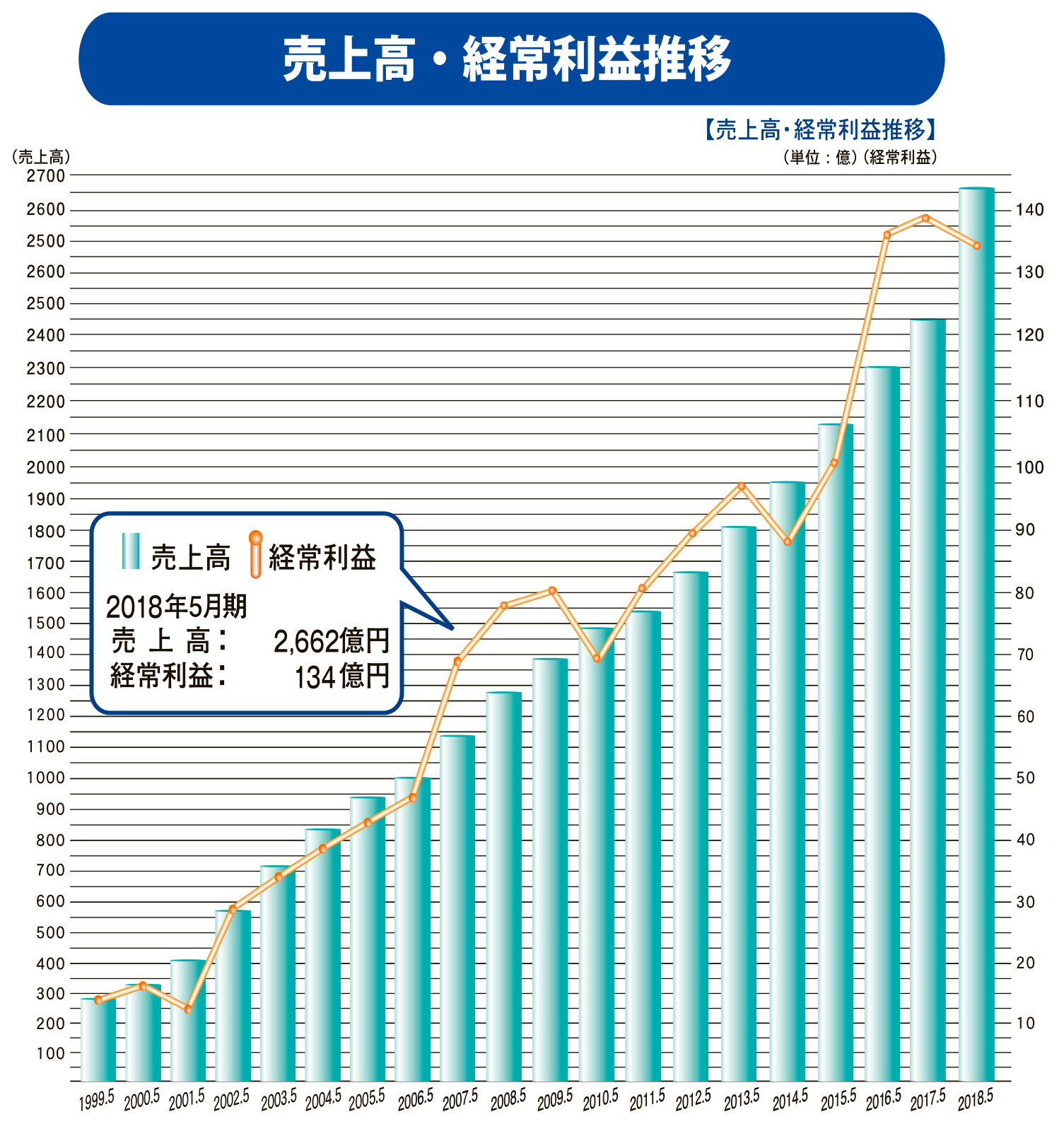 売上高・経常利益推移