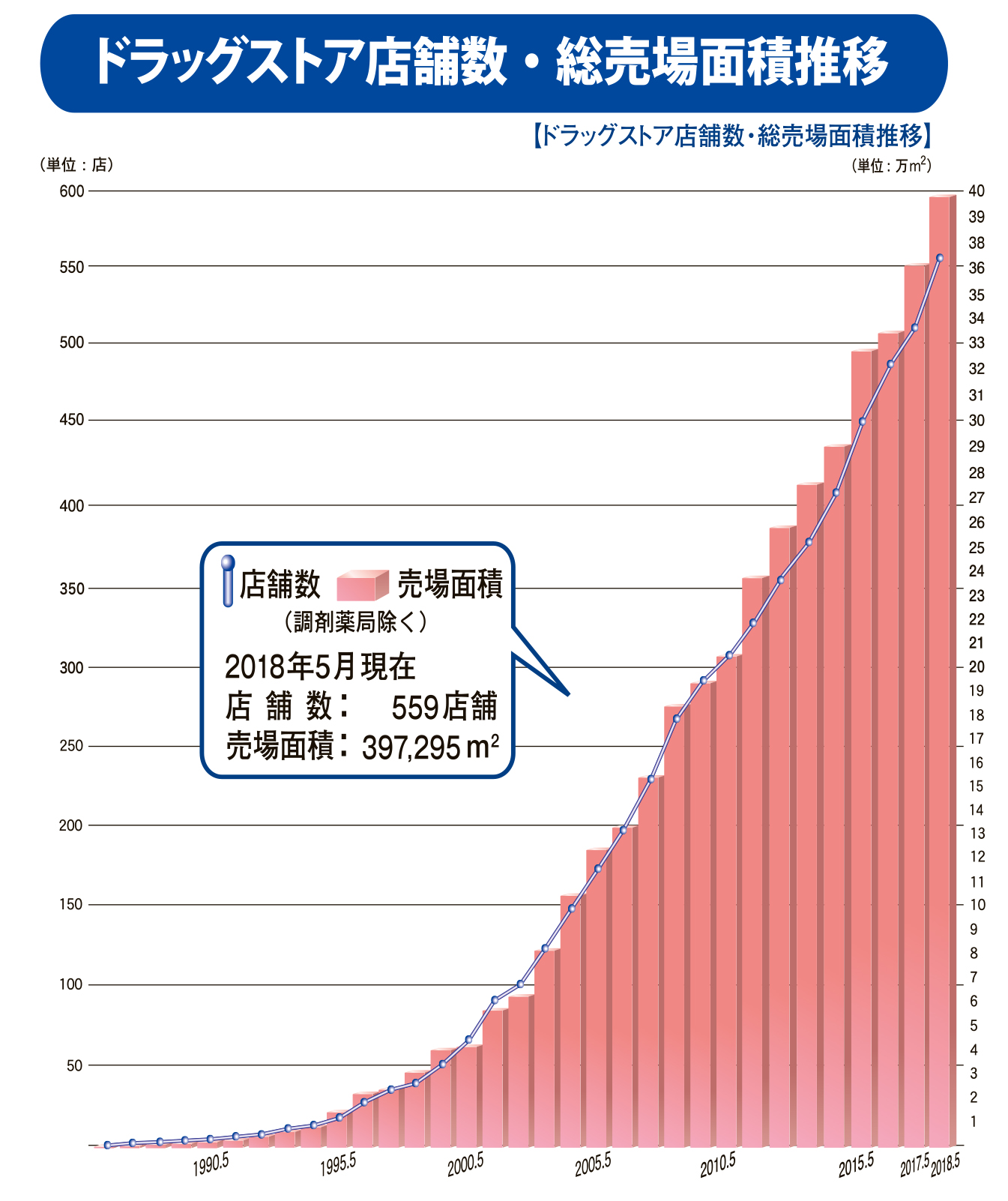 店舗数・店舗面積推移(累計)