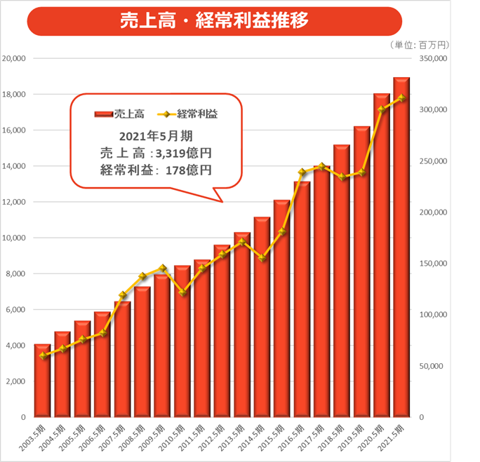 会社概要 沿革 会社情報 ドラッグストア クリエイト エス ディー