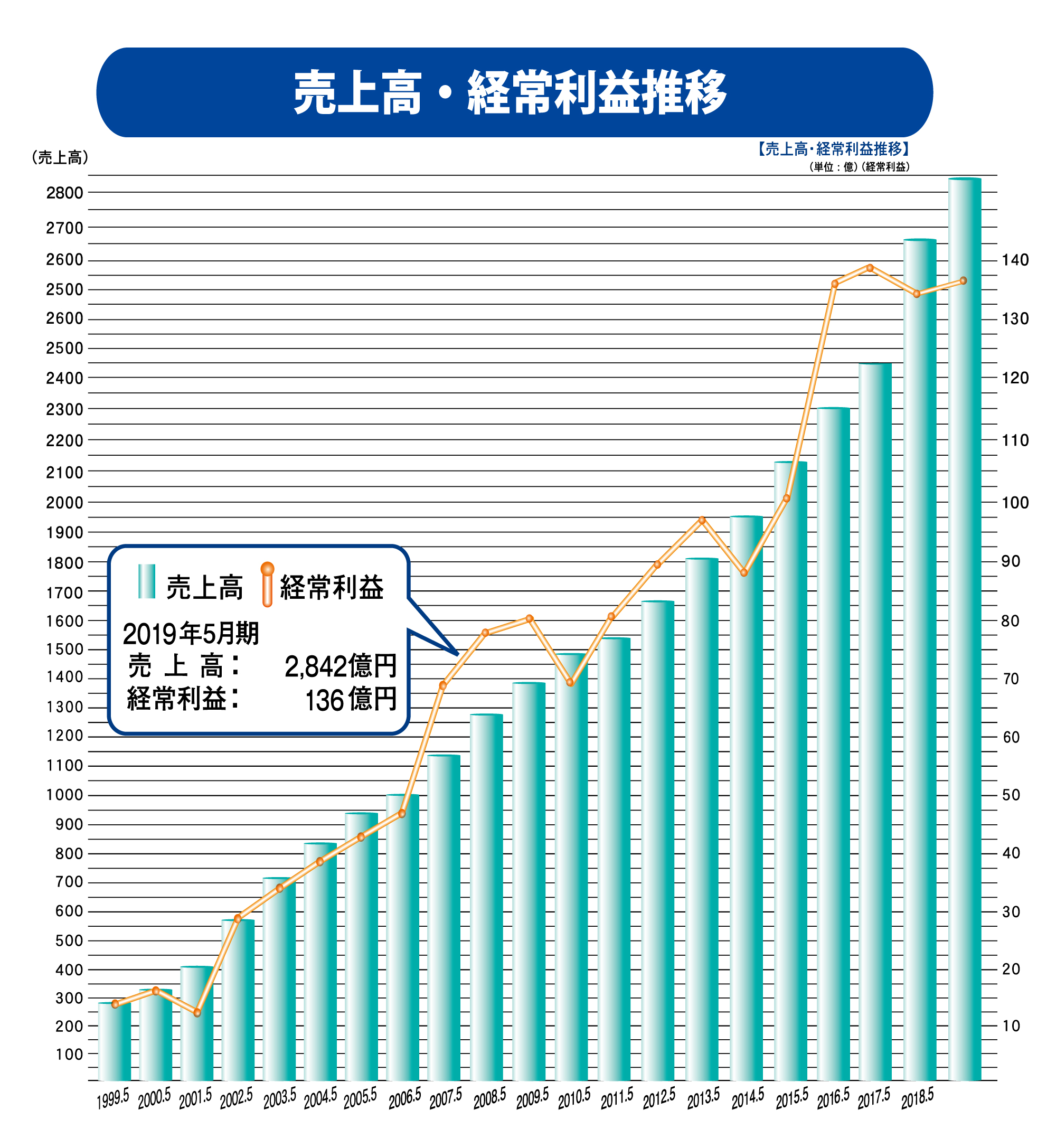売上高・経常利益推移