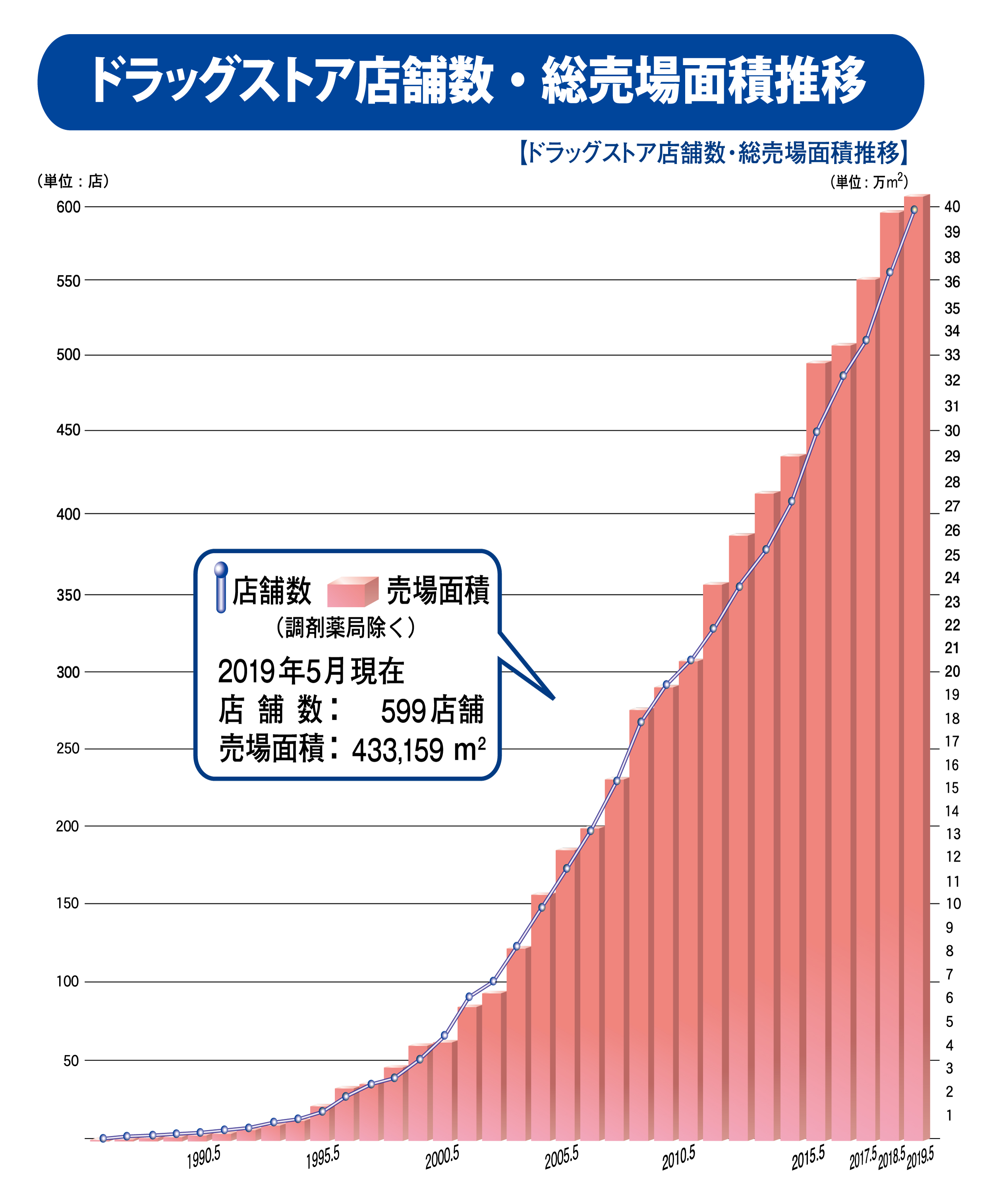 店舗数・店舗面積推移(累計)