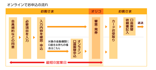 オンラインでお申込の流れ