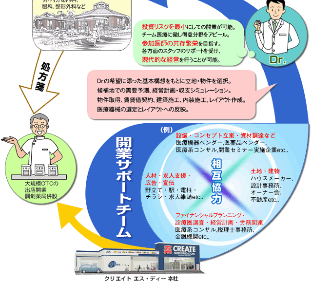 医療開業サポート概念図