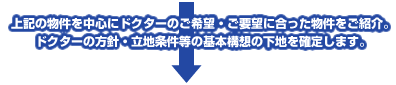 上記の物件を中心にドクターのご希望・ご要望に合った物件をご紹介。ドクターの方針・立地条件等の基本構想の下地を確定します。